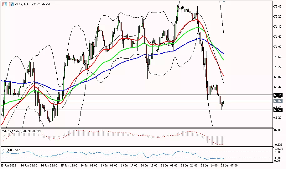 Oil, 23 Juni 2023